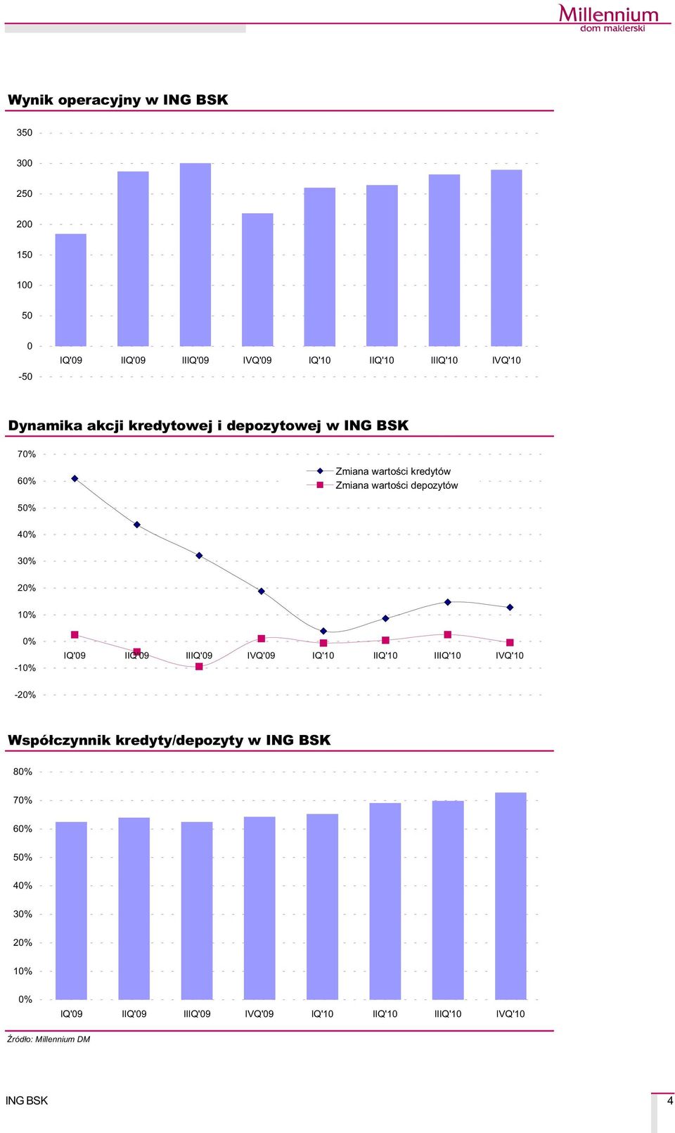 depozytów 50% 40% 30% 20% % 0% -% IQ'09 IIQ'09 IIIQ'09 IVQ'09 IQ' IIQ' IIIQ' IVQ' -20%