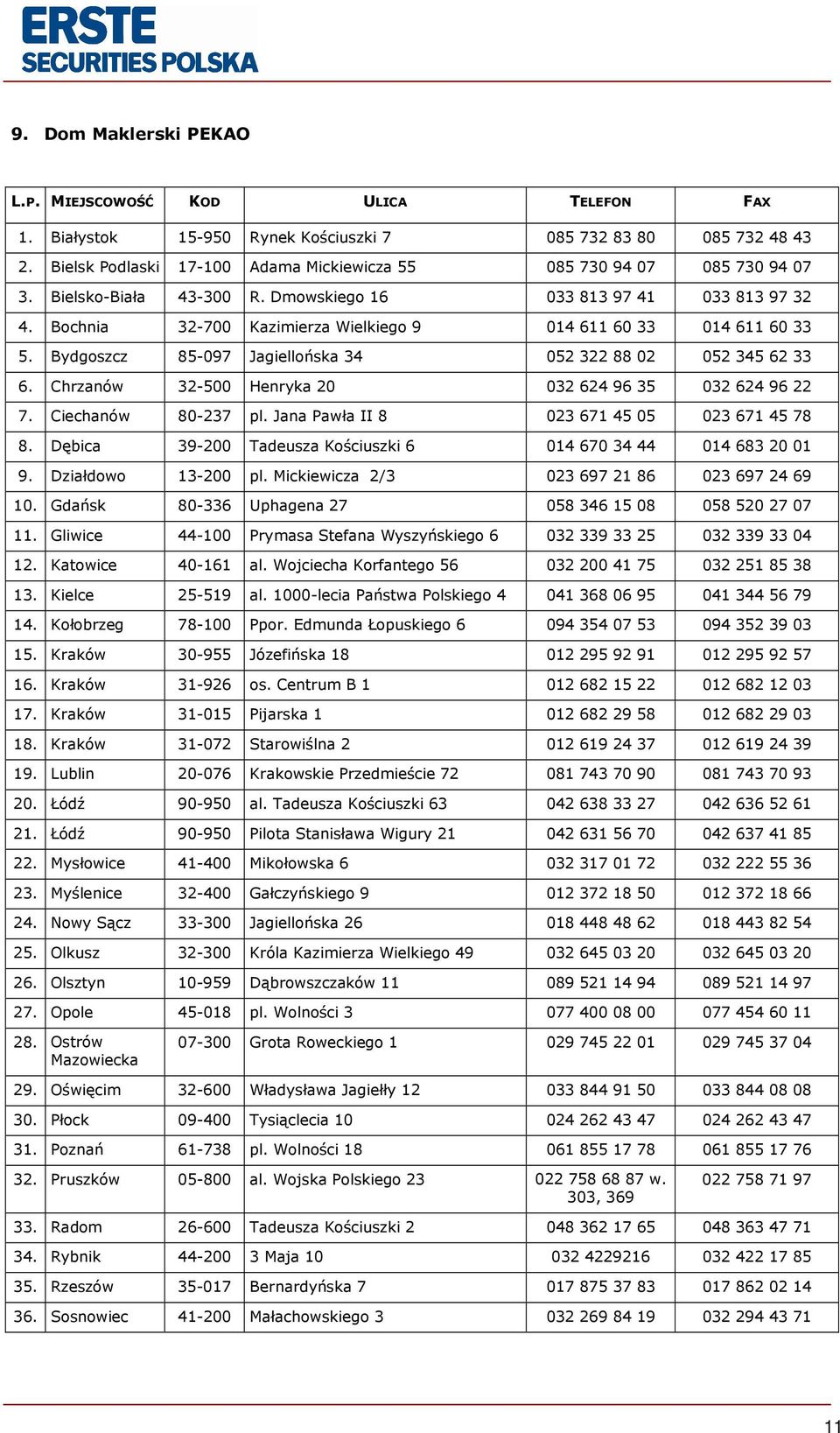 Bochnia 32-700 Kazimierza Wielkiego 9 014 611 60 33 014 611 60 33 5. Bydgoszcz 85-097 Jagiellońska 34 052 322 88 02 052 345 62 33 6. Chrzanów 32-500 Henryka 20 032 624 96 35 032 624 96 22 7.