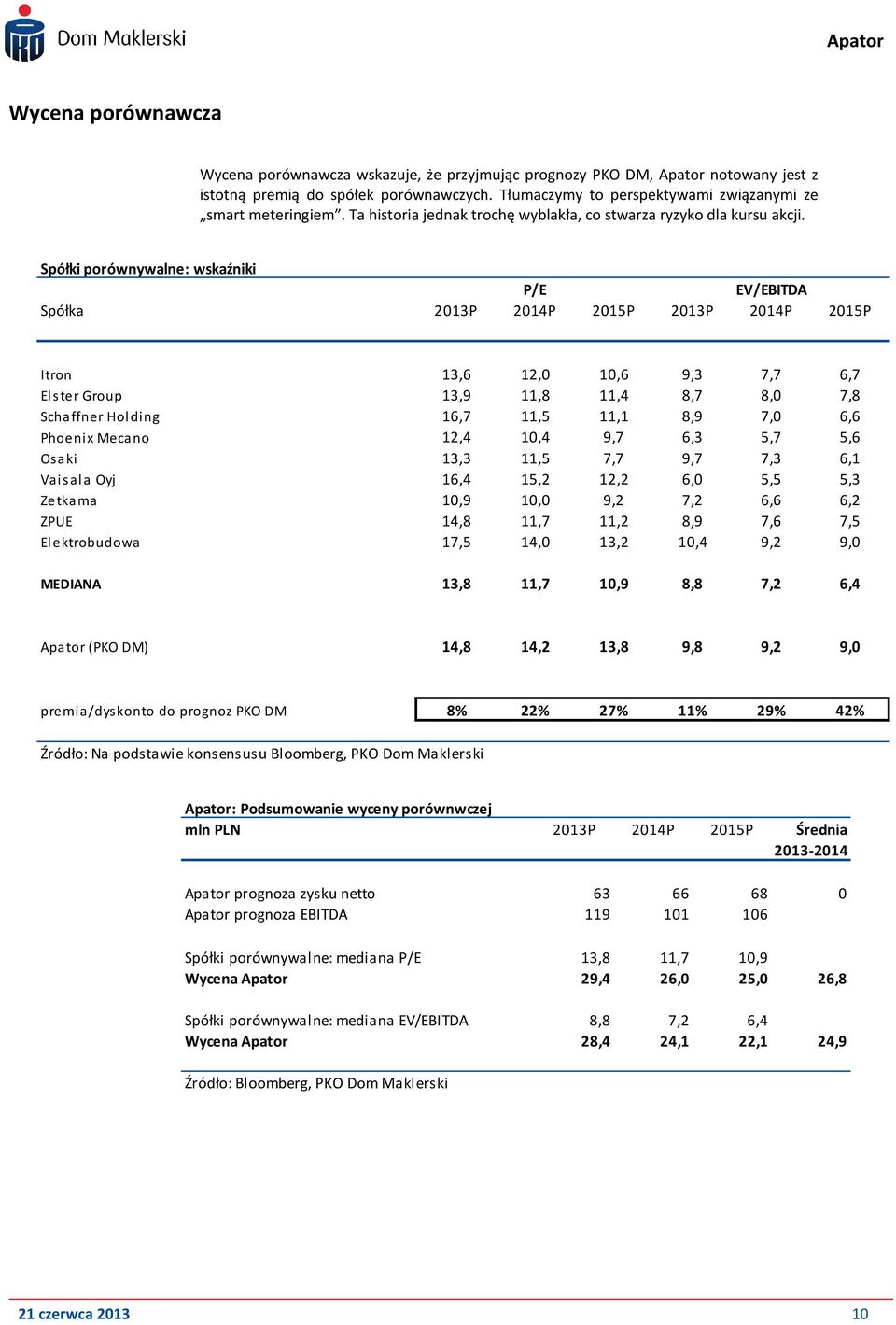 Spółki porównywalne: wskaźniki P/E EV/EBITDA Spółka 2013P 2014P 2015P 2013P 2014P 2015P Itron 13,6 12,0 10,6 9,3 7,7 6,7 Els ter Group 13,9 11,8 11,4 8,7 8,0 7,8 Schaffner Holding 16,7 11,5 11,1 8,9