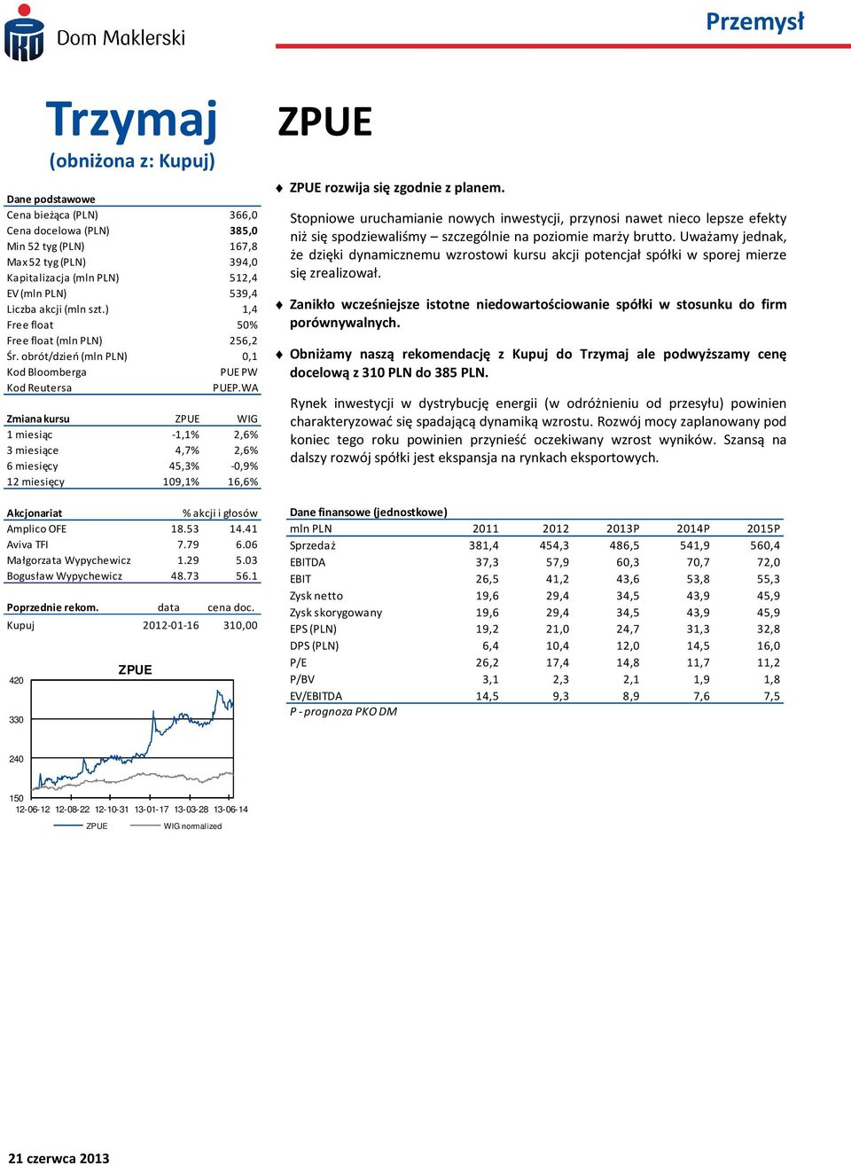 WA Zmiana kursu ZPUE WIG 1 miesiąc -1,1% 2,6% 3 miesiące 4,7% 2,6% 6 miesięcy 45,3% -0,9% 12 miesięcy 109,1% 16,6% Akcjonariat % akcji i głosów Amplico OFE 18.53 14.41 Aviva TFI 7.79 6.