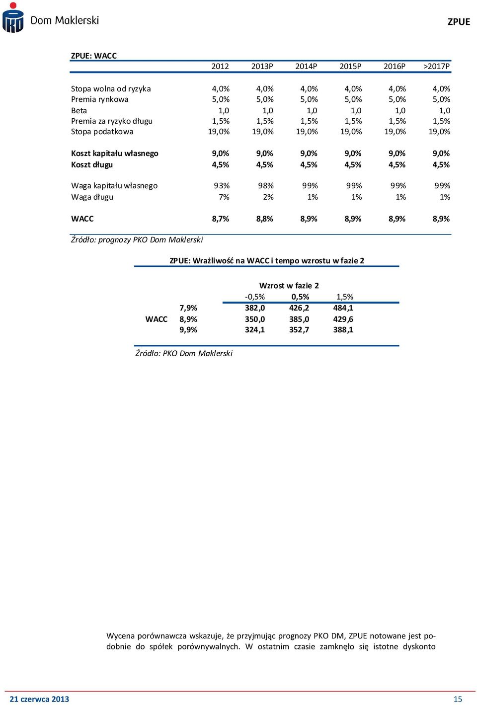 własnego 93% 98% 99% 99% 99% 99% Waga długu 7% 2% 1% 1% 1% 1% WACC 8,7% 8,8% 8,9% 8,9% 8,9% 8,9% Źródło: prognozy PKO Dom Maklerski ZPUE: Wrażliwość na WACC i tempo wzrostu w fazie 2 Wzrost w fazie