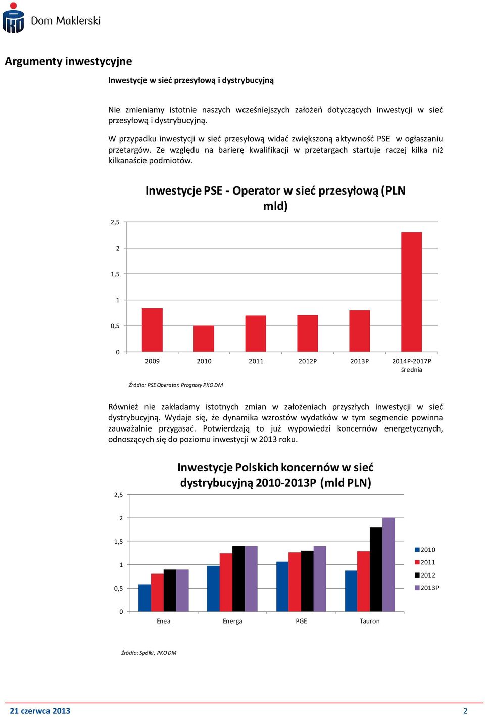 2,5 Inwestycje PSE -Operator w sieć przesyłową (PLN mld) 2 1,5 1 0,5 0 2009 2010 2011 2012P 2013P 2014P-2017P średnia Źródło: PSE Operator, Prognozy PKO DM Również nie zakładamy istotnych zmian w