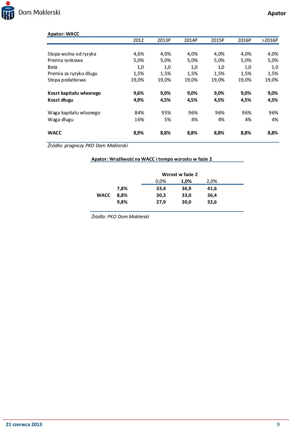 4,9% 4,5% 4,5% 4,5% 4,5% 4,5% Waga kapitału własnego 84% 95% 96% 96% 96% 96% Waga długu 16% 5% 4% 4% 4% 4% WACC 8,9% 8,8% 8,8% 8,8% 8,8% 8,8% Źródło: prognozy PKO Dom Maklerski