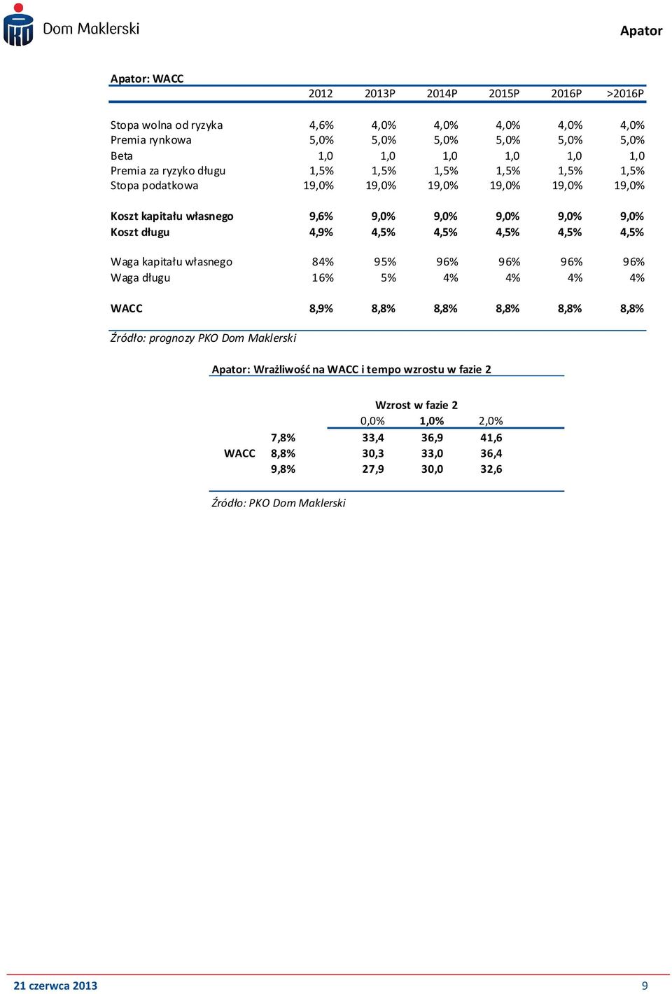 4,9% 4,5% 4,5% 4,5% 4,5% 4,5% Waga kapitału własnego 84% 95% 96% 96% 96% 96% Waga długu 16% 5% 4% 4% 4% 4% WACC 8,9% 8,8% 8,8% 8,8% 8,8% 8,8% Źródło: prognozy PKO Dom Maklerski