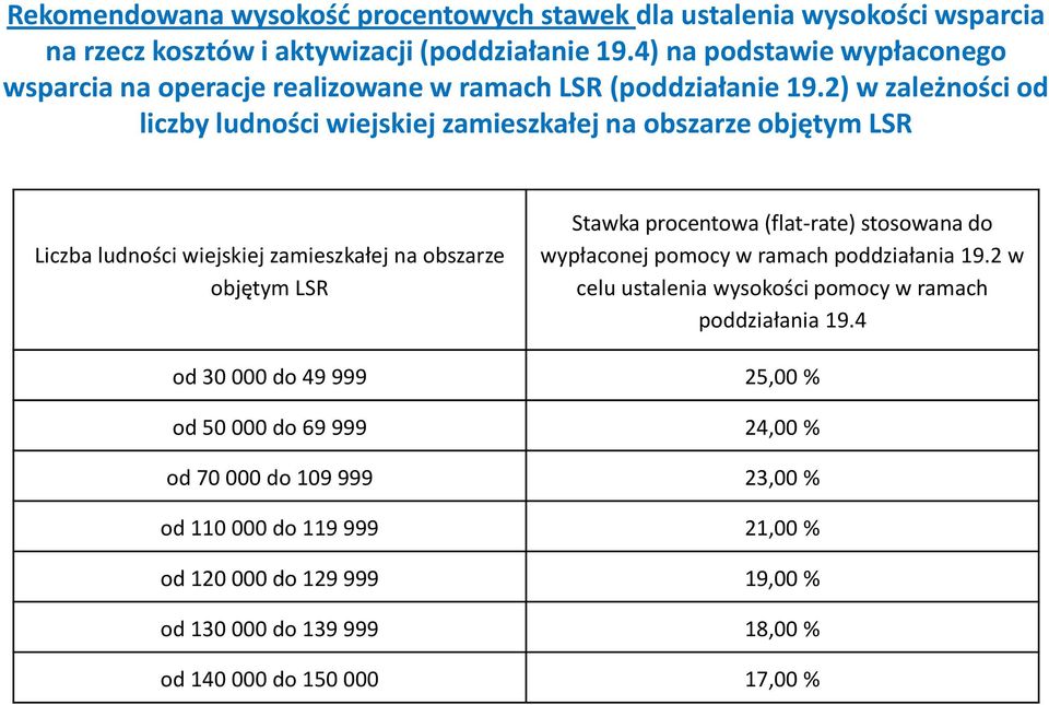 2) w zależności od liczby ludności wiejskiej zamieszkałej na obszarze objętym LSR Liczba ludności wiejskiej zamieszkałej na obszarze objętym LSR Stawka procentowa (flat-rate)