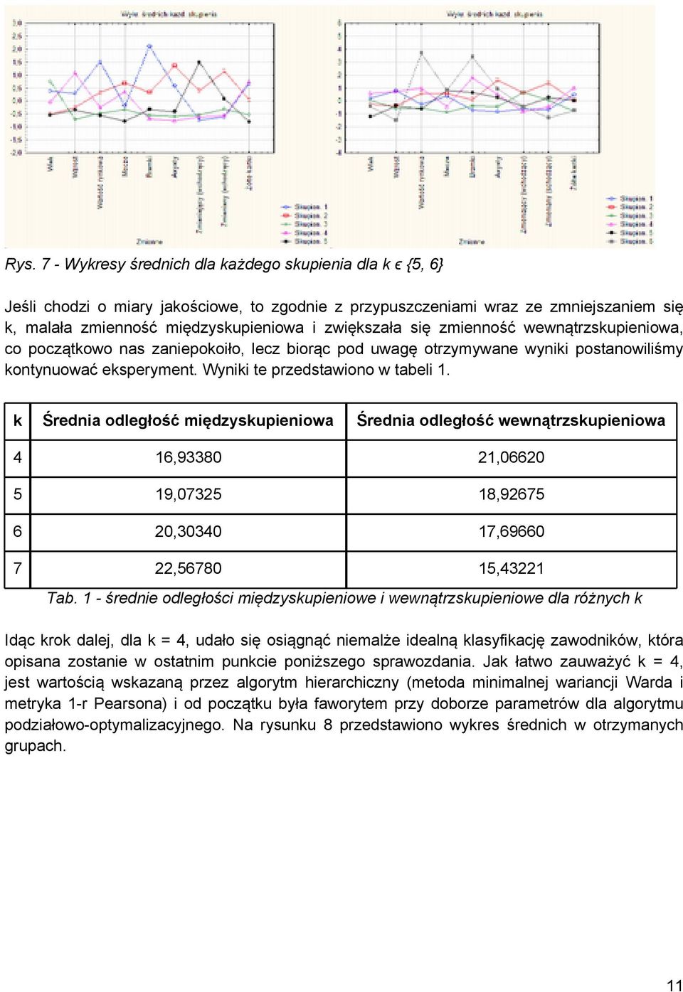 k Średnia odległość międzyskupieniowa Średnia odległość wewnątrzskupieniowa 4 16,93380 21,06620 5 19,07325 18,92675 6 20,30340 17,69660 7 22,56780 15,43221 Tab.