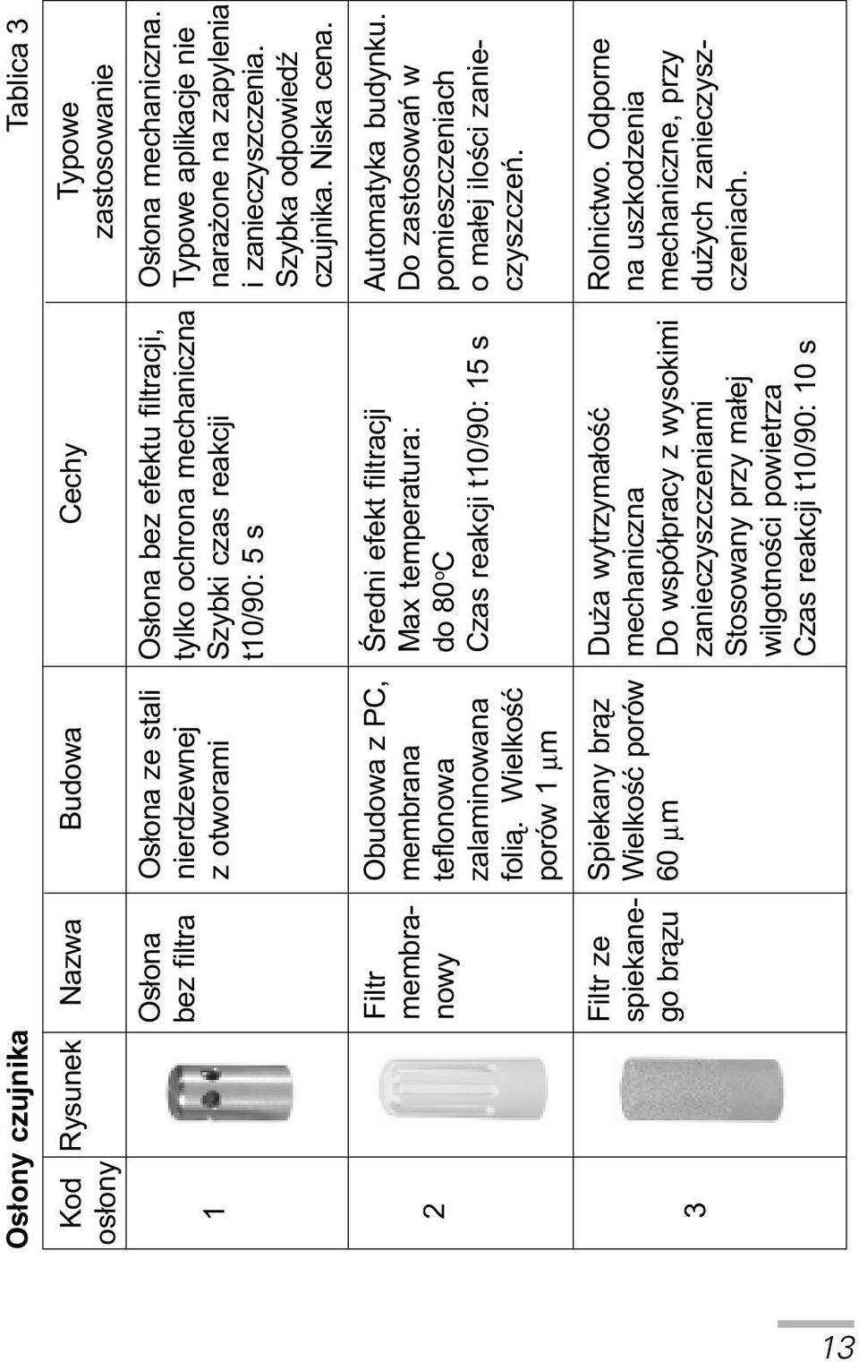 2 Filtr membranowy Obudowa z PC, membrana teflonowa zalaminowana foli¹. Wielkoœæ porów 1 mm Œredni efekt filtracji Max temperatura: do 80 o C Czas reakcji t10/90: 15 s Automatyka budynku.