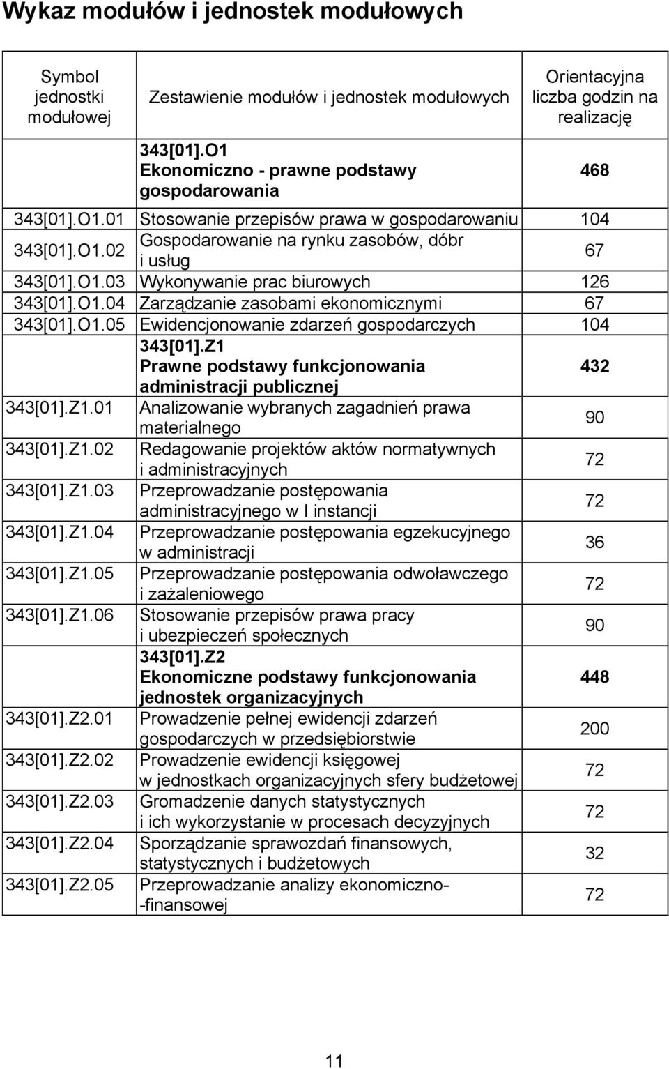 O1.04 Zarządzanie zasobami ekonomicznymi 67 343[01].O1.05 Ewidencjonowanie zdarzeń gospodarczych 104 343[01].Z1.01 343[01].Z1.02 343[01].Z1.03 343[01].Z1.04 343[01].Z1.05 343[01].Z1.06 343[01].Z2.