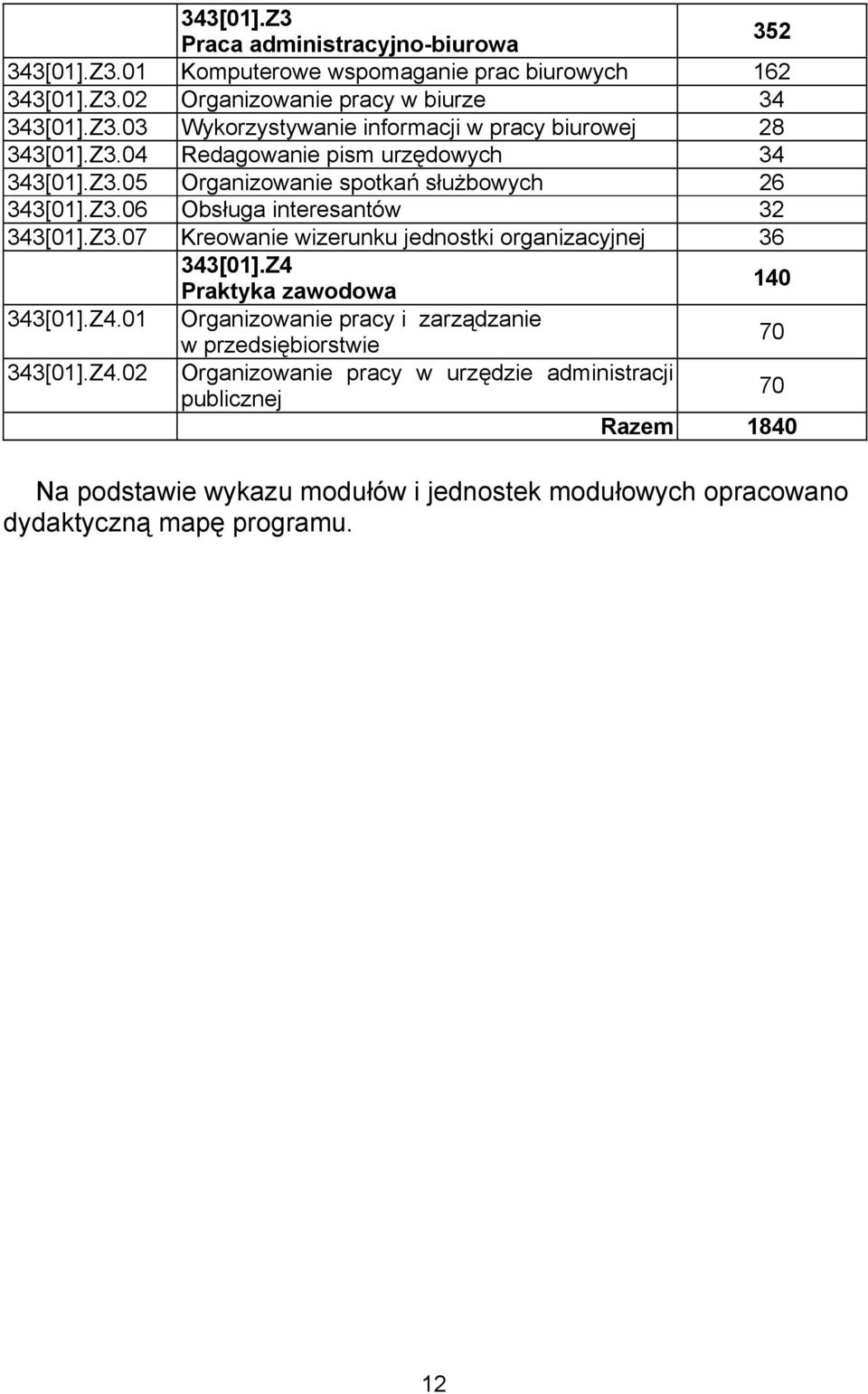 Z4 Praktyka zawodowa 140 343[01].Z4.01 Organizowanie pracy i zarządzanie w przedsiębiorstwie 70 343[01].Z4.02 Organizowanie pracy w urzędzie administracji publicznej 70 Razem 1840 Na podstawie wykazu modułów i jednostek modułowych opracowano dydaktyczną mapę programu.