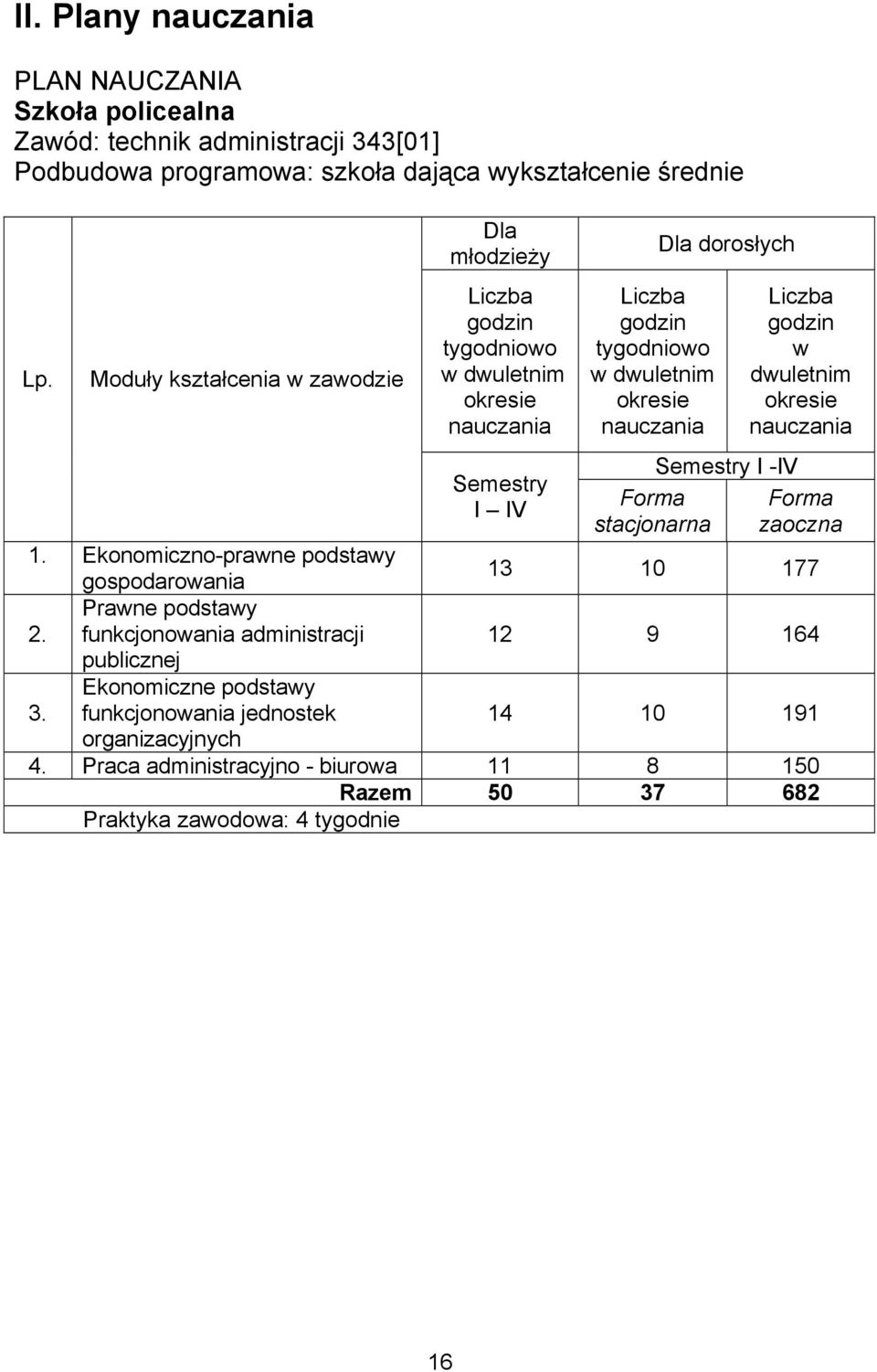stacjonarna Dla dorosłych Semestry I -IV Liczba godzin w dwuletnim okresie nauczania Forma zaoczna 1. Ekonomiczno-prawne podstawy gospodarowania 13 10 177 Prawne podstawy 2.