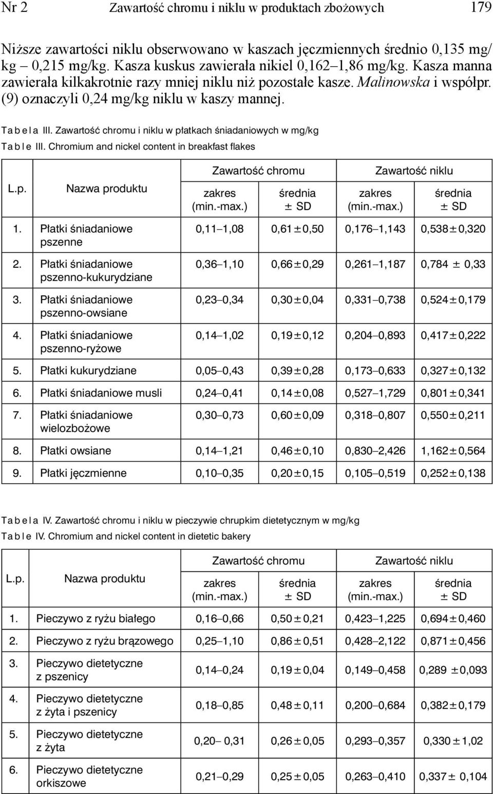 i niklu w płatkach śniadaniowych w mg/kg Table III. Chromium and nickel content in breakfast flakes L.p. 1. Płatki śniadaniowe pszenne 2. Płatki śniadaniowe pszenno-kukurydziane 3.