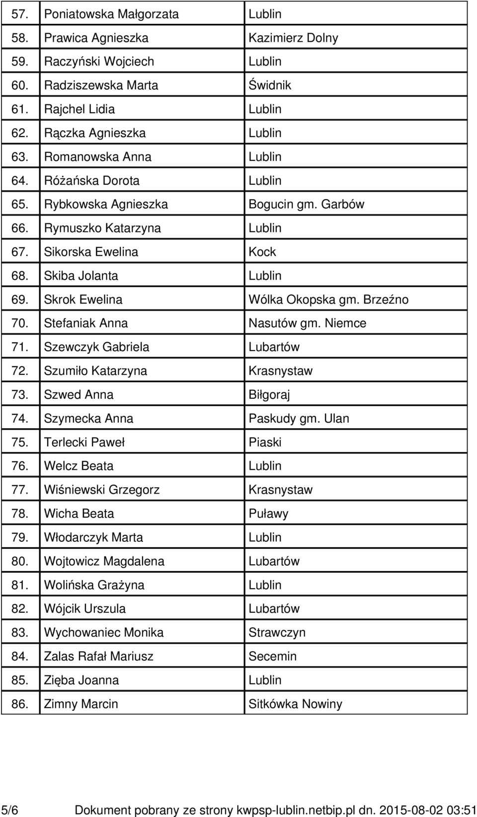Skrok Ewelina Wólka Okopska gm. Brzeźno 70. Stefaniak Anna Nasutów gm. Niemce 71. Szewczyk Gabriela Lubartów 72. Szumiło Katarzyna Krasnystaw 73. Szwed Anna Biłgoraj 74. Szymecka Anna Paskudy gm.