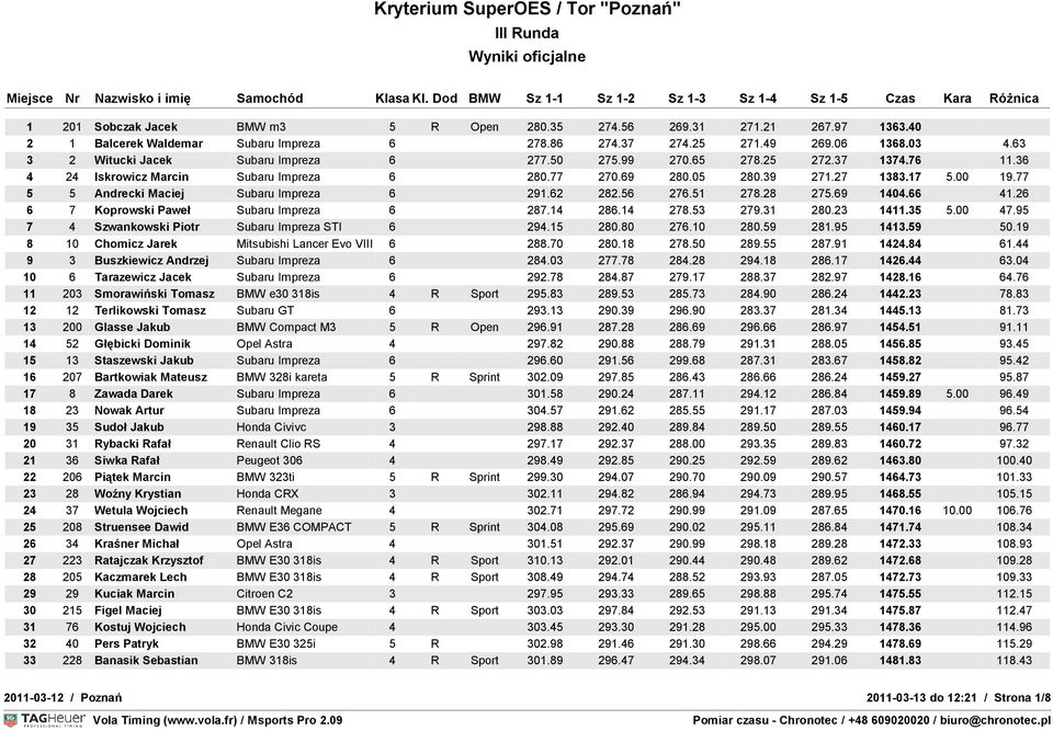 77 5 5 Andrecki Maciej Subaru Impreza 6 291.62 282.56 276.51 278.28 275.69 1404.66 41.26 6 7 Koprowski Paweł Subaru Impreza 6 287.14 286.14 278.53 279.31 280.23 1411.35 5.00 47.