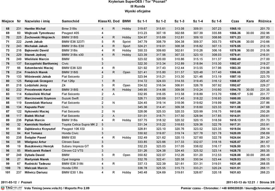 66 72 243 Michalak Jakub BMW 318is E30 4 R Sport 324.21 319.01 308.38 316.82 307.13 1575.55 212.15 73 216 Bąkowski Dawid BMW 318is 4 R Hobby 350.33 309.60 302.61 310.26 306.16 1578.96 30.00 215.