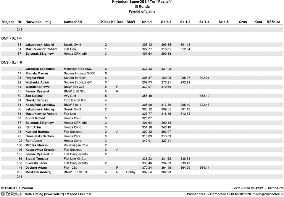 21 41 Wendland Paweł BMW E36 325 5 R 330.07 319.69 50 Żak Łukasz VW Golf 5 355.40 352.10 64 Kaszyński Jarosław BMW 318 is 4 305.00 313.89 295.19 322.43 68 Jakubowski Maciej Suzuki Swift 2 306.12 299.