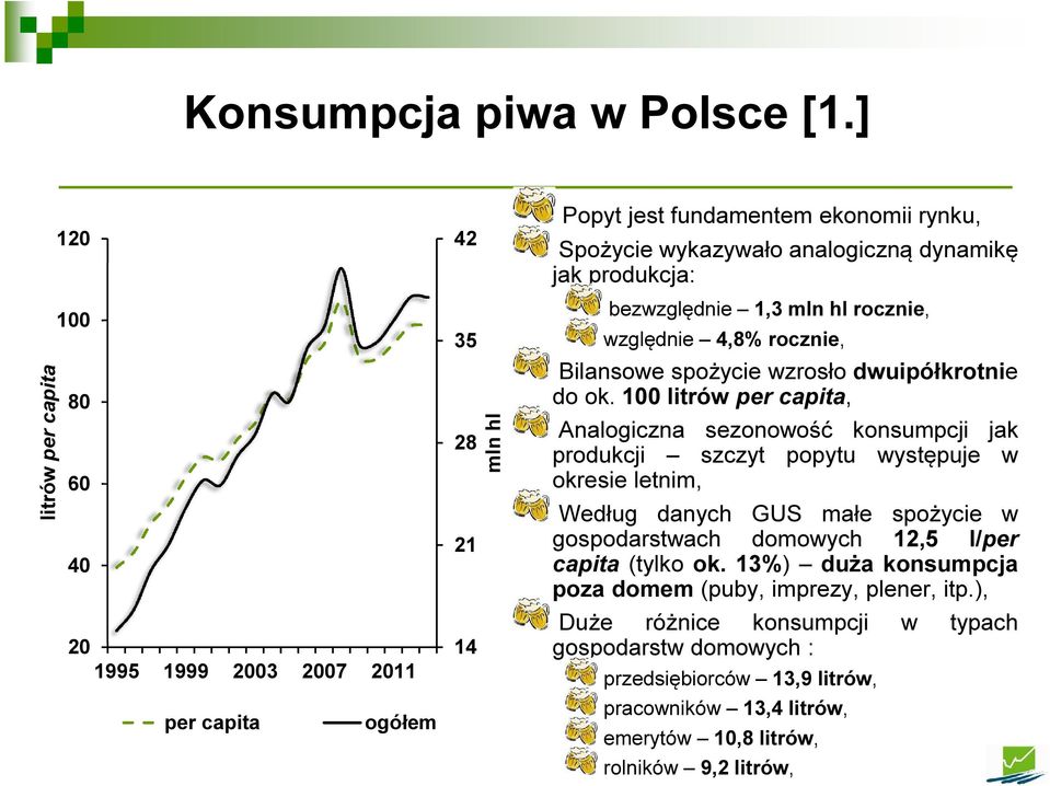 jak produkcja: bezwzględnie 1,3 mln hl rocznie, względnie 4,8% rocznie, Bilansowe spożycie wzrosło dwuipółkrotnie do ok.