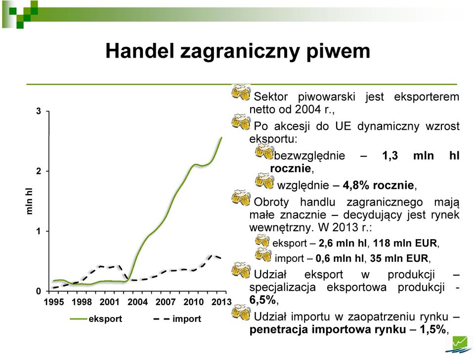 , Po akcesji do UE dynamiczny wzrost eksportu: bezwzględnie 1,3 mln hl rocznie, względnie 4,8% rocznie, Obroty handlu zagranicznego