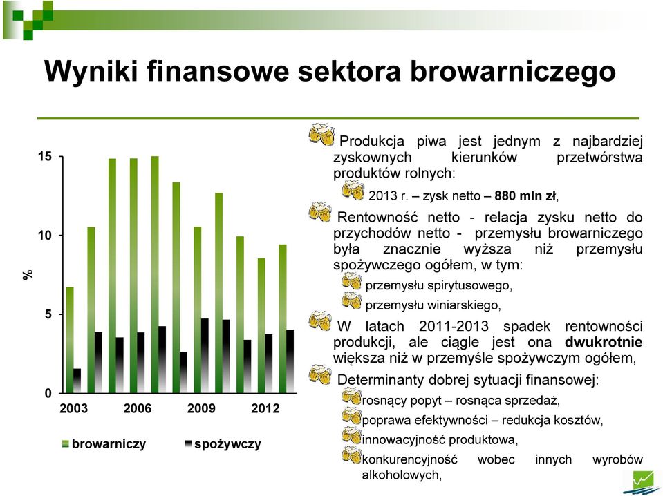 zysk netto 880 mln zł, Rentowność netto - relacja zysku netto do przychodów netto - przemysłu browarniczego była znacznie wyższa niż przemysłu spożywczego ogółem, w tym: przemysłu