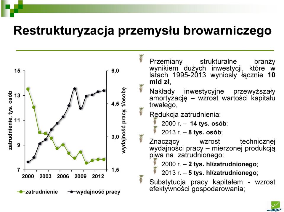 inwestycji, które w latach 1995-2013 wyniosły łącznie 10 mld zł, Nakłady inwestycyjne przewyższały amortyzację wzrost wartości kapitału trwałego, Redukcja