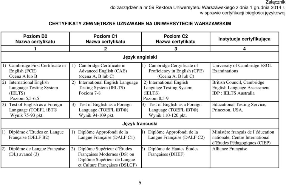 Cambridge First Certificate in English (FCE) Ocena A lub B 2) International English Language Testing System (IELTS) Poziom 5,5-6,5 3) Test of English as a Foreign Language (TOEFL ibt Wynik 75-93 pkt.