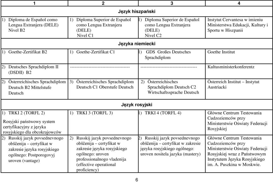 Sportu w Hiszpanii Goethe Institut 2) Deutsches Sprachdiplom II (DSDII) B2 --------------------------------------- ------------------------------------- Kultusministerkonferentz 2) Österreichisches
