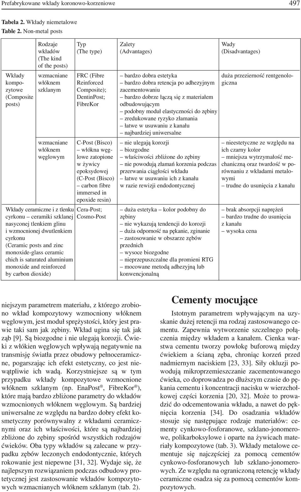 włóknem Reinforced bardzo dobra retencja po adhezyjnym giczna zytowe szklanym Composite); zacementowaniu (Composite DentinPost; bardzo dobrze łączą się z materiałem posts) FibreKor odbudowującym
