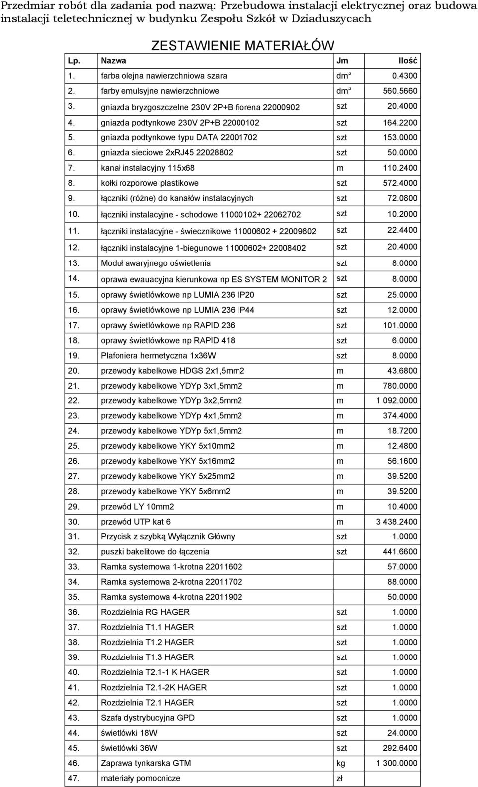 kołki rozporowe plastikowe szt 572.4000 9. łączniki (różne) do kanałów instalacyjnych szt 72.0800 10. łączniki instalacyjne - schodowe 11000102+ 22062702 szt 10.2000 11.