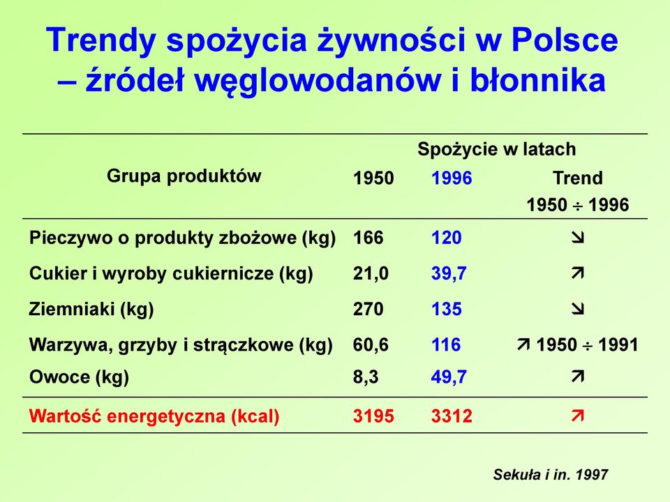 wyroby cukiernicze (kg) 21,0 39,7 Ziemniaki (kg) 270 135 Warzywa, grzyby i strączkowe