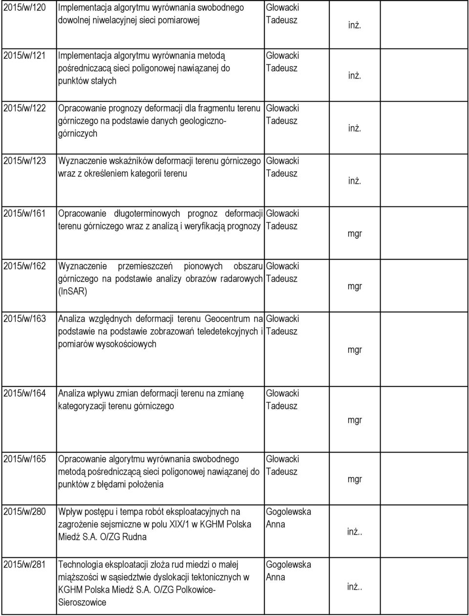 Wyznaczenie wskaźników deformacji terenu górniczego wraz z określeniem kategorii terenu Głowacki Tadeusz 2015/w/161 Opracowanie długoterminowych prognoz deformacji terenu górniczego wraz z analizą i