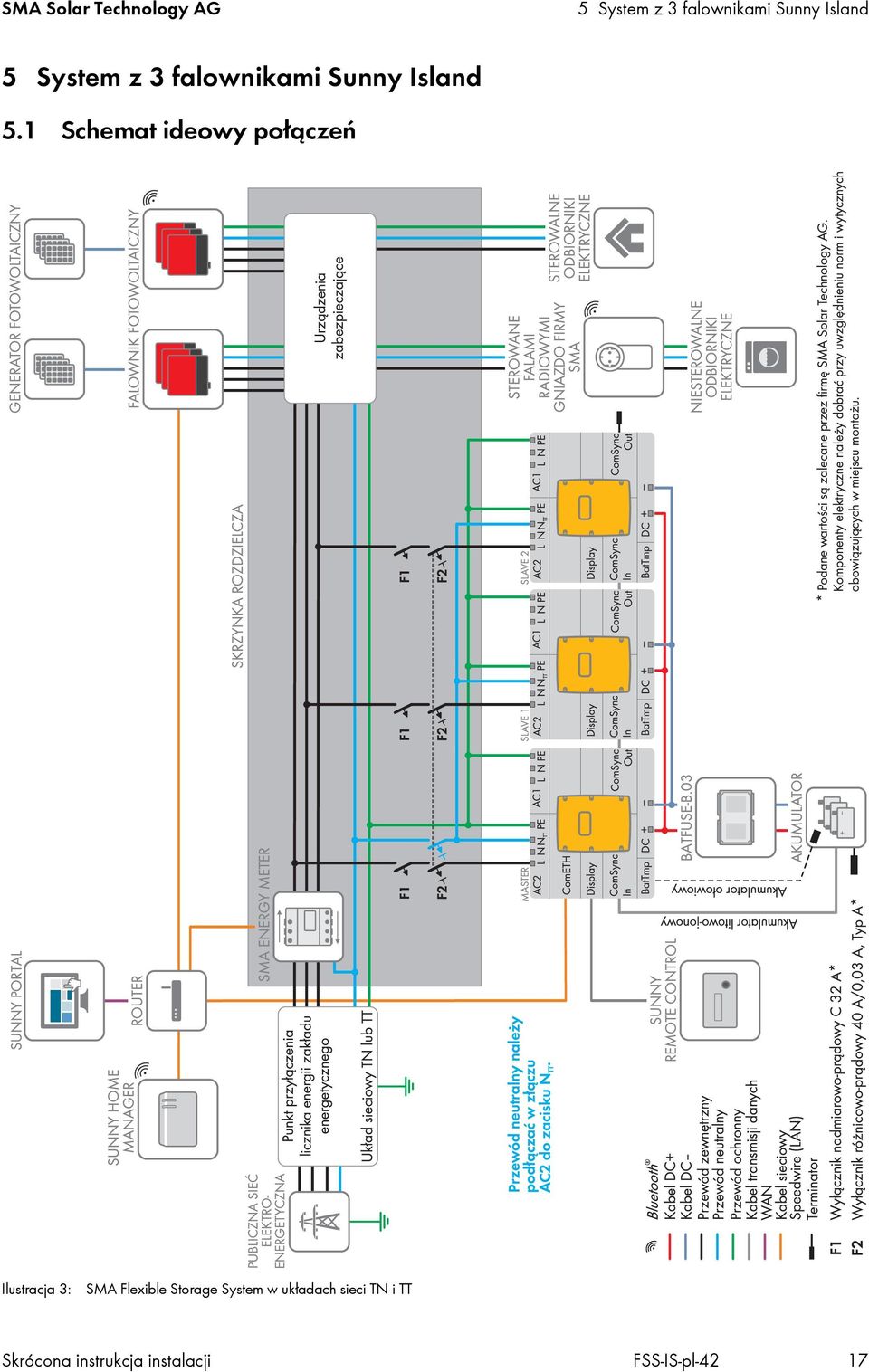 1 Schemat ideowy połączeń Ilustracja 3: SMA Flexible Storage