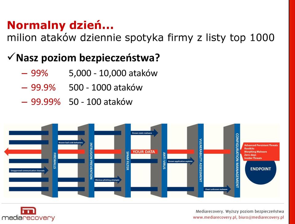 poziom bezpieczeństwa?