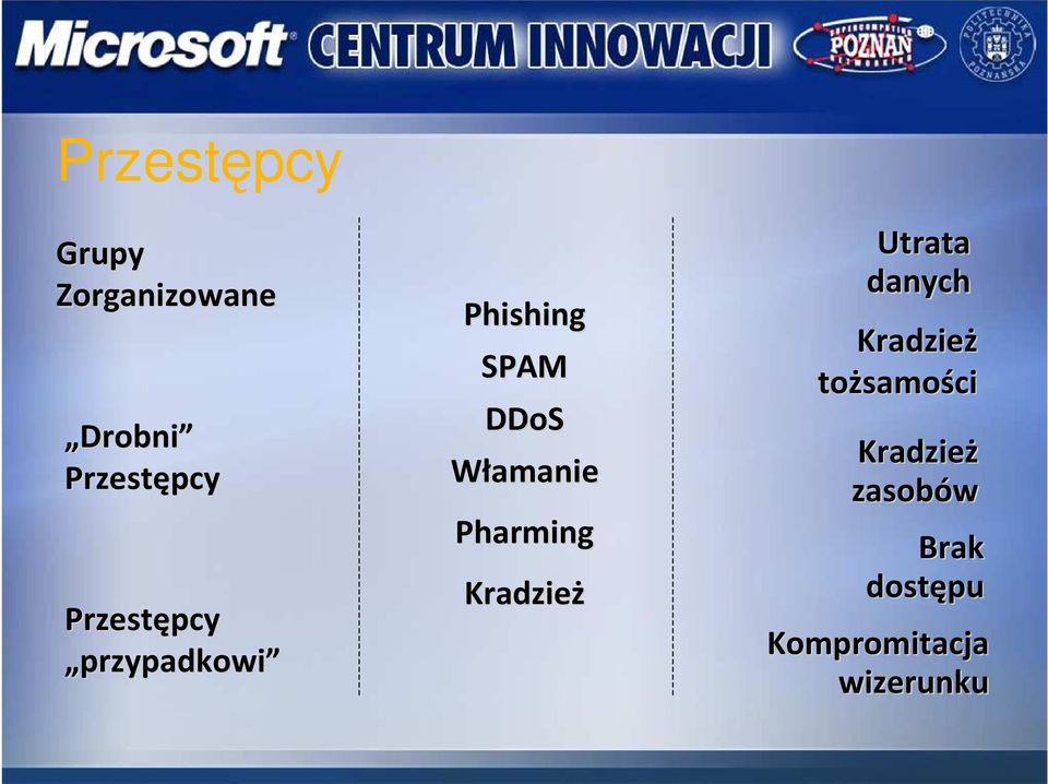 Pharming Kradzież Utrata danych Kradzież tożsamości