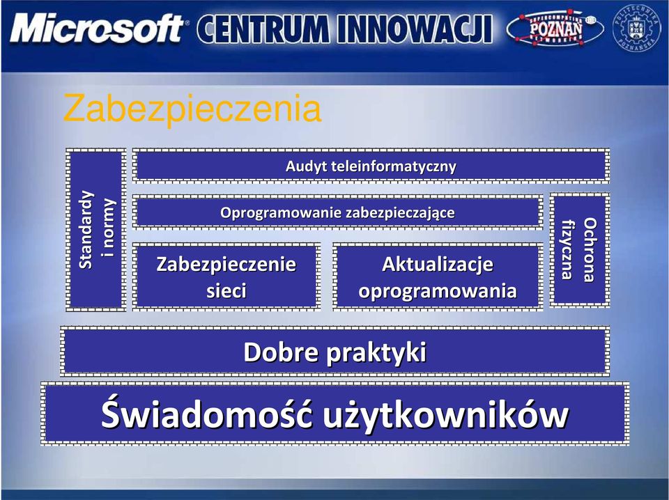 zabezpieczające Zabezpieczenie sieci