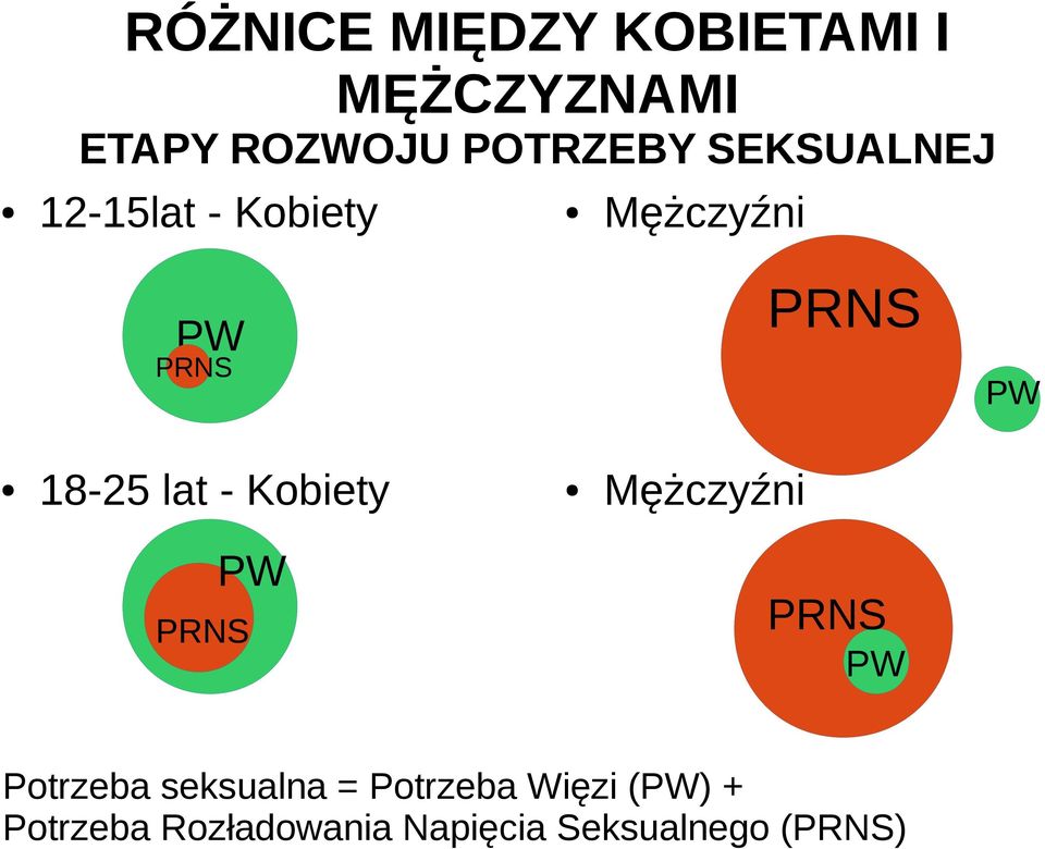 lat - Kobiety Mężczyźni PRNS PW PRNS PW Potrzeba seksualna =