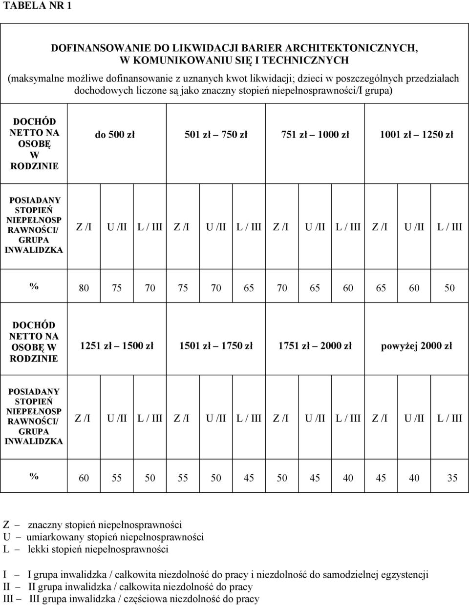 NIEPEŁNOSP RAWNOŚCI/ GRUPA INWALIDZKA Z /I U /II L / III Z /I U /II L / III Z /I U /II L / III Z /I U /II L / III % 80 75 70 75 70 65 70 65 60 65 60 50 DOCHÓD NETTO NA OSOBĘ W RODZINIE 1251 zł 1500