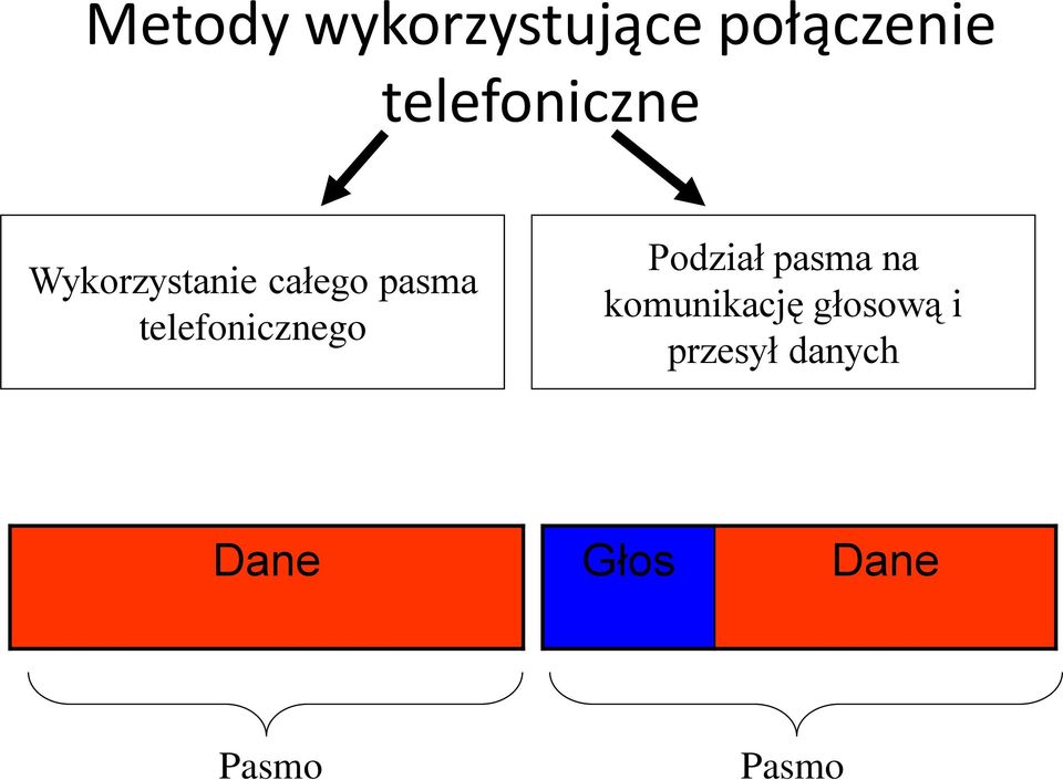 telefonicznego Podział pasma na