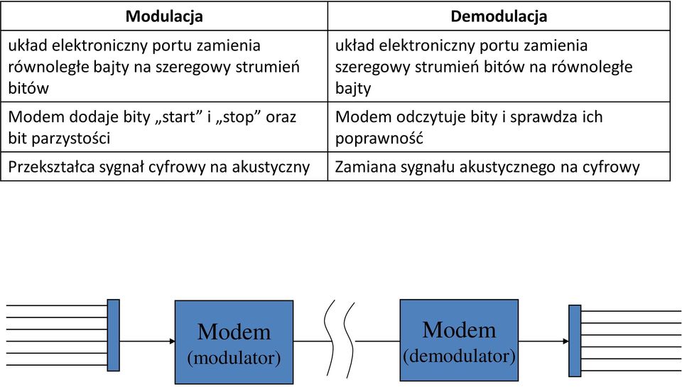 układ elektroniczny portu zamienia szeregowy strumień bitów na równoległe bajty Modem odczytuje