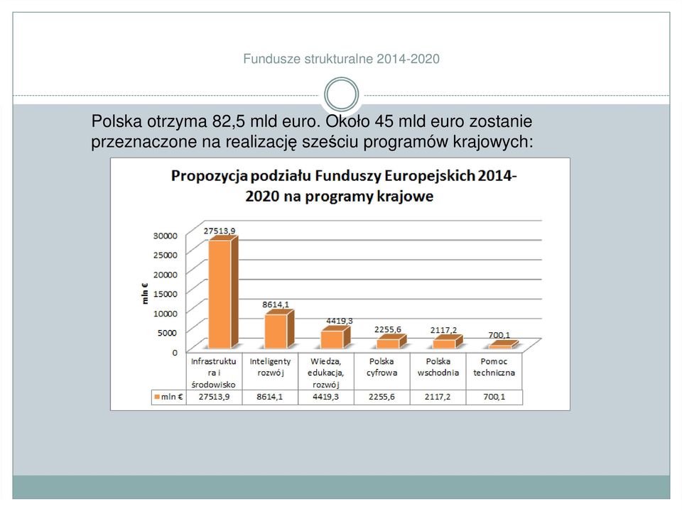 Około 45 mld euro zostanie