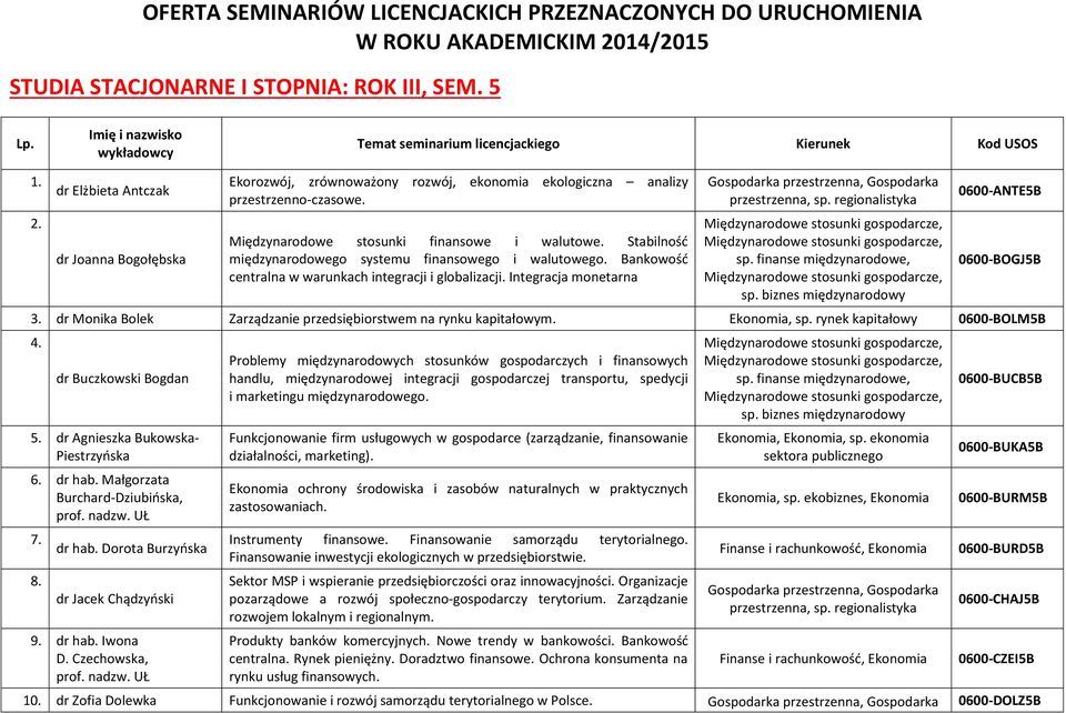 dr Elżbieta Antczak dr Joanna Bogołębska Ekorozwój, zrównoważony rozwój, ekonomia ekologiczna analizy przestrzenno-czasowe. Międzynarodowe stosunki finansowe i walutowe.