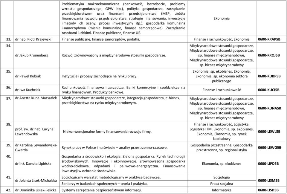 proces inwestycyjny itp.), gospodarka komunalna i samorządowa (mienie komunalne, finanse samorządowe). Zarządzanie zasobami ludzkimi. Finanse publiczne, finanse UE. Ekonomia 33. dr hab.