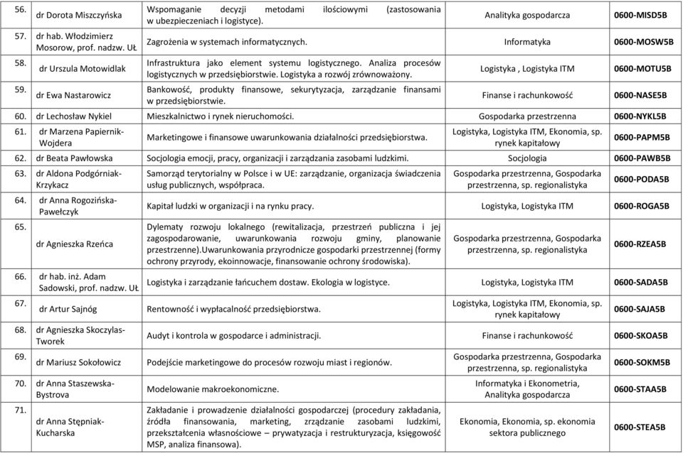 Logistyka a rozwój zrównoważony. Bankowość, produkty finansowe, sekurytyzacja, zarządzanie finansami w przedsiębiorstwie. Logistyka, Logistyka ITM 0600-MOTU5B 0600-NASE5B 60.