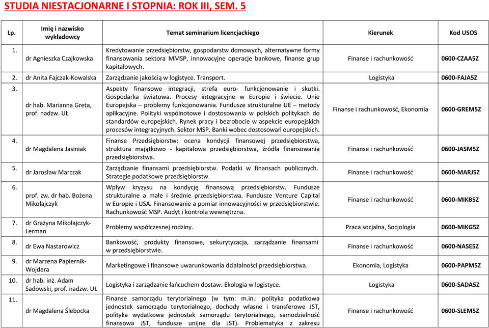 dr Anita Fajczak-Kowalska Zarządzanie jakością w logistyce. Transport. Logistyka 0600-FAJA5Z 3. 4. 5. 6. dr hab. Marianna Greta, dr Magdalena Jasiniak dr Jarosław Marczak prof. zw. dr hab. Bożena Mikołajczyk 7.