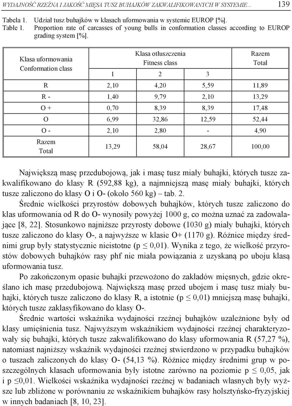 Klasa uformowania Conformation class Klasa otłuszczenia Fitness class 1 2 3 Razem Total R 2,10 4,20 5,59 11,89 R - 1,40 9,79 2,10 13,29 O + 0,70 8,39 8,39 17,48 O 6,99 32,86 12,59 52,44 O - 2,10