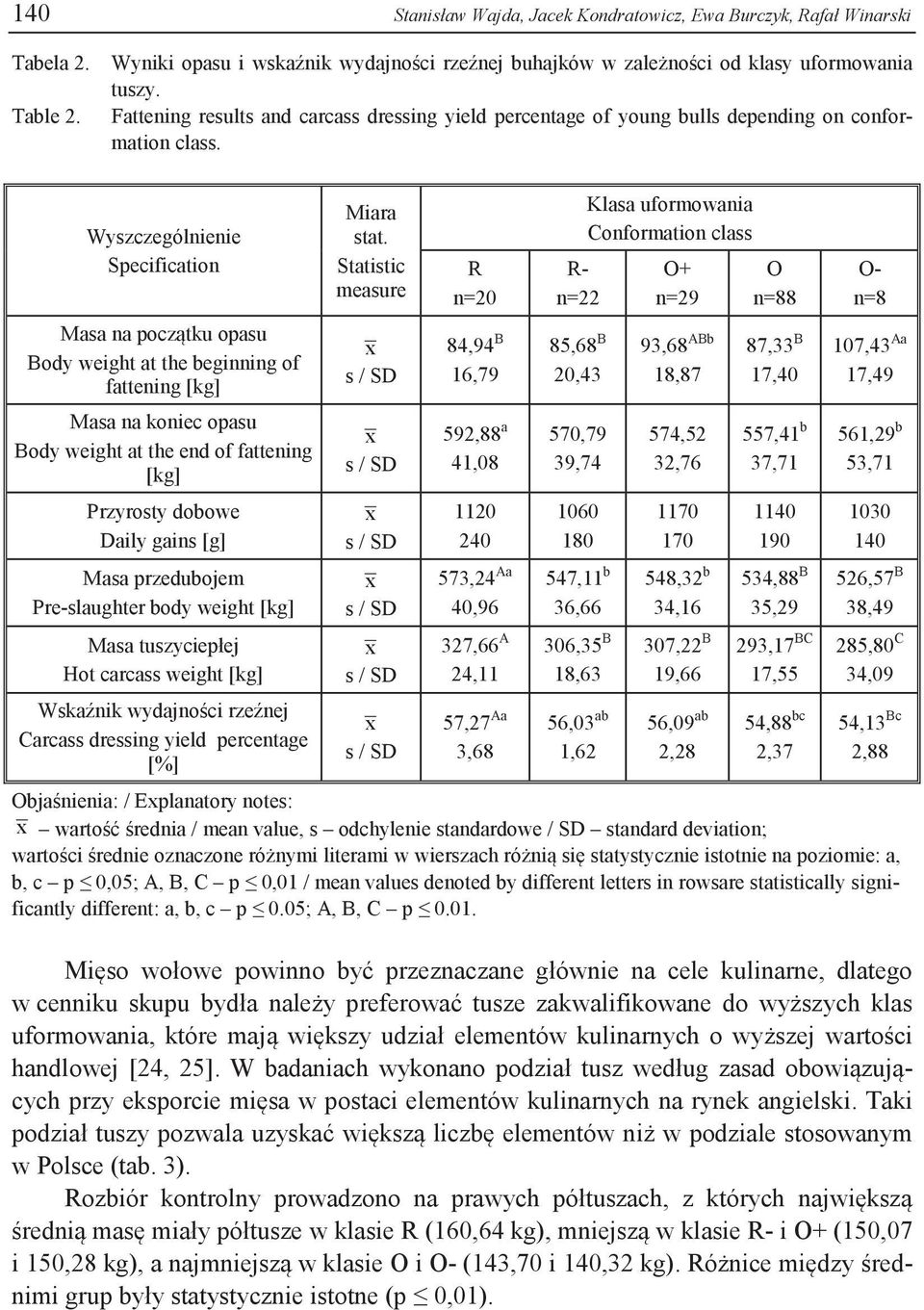 Wyszczególnienie Specification Masa na początku opasu Body weight at the beginning of fattening [kg] Masa na koniec opasu Body weight at the end of fattening [kg] Przyrosty dobowe Daily gains [g]