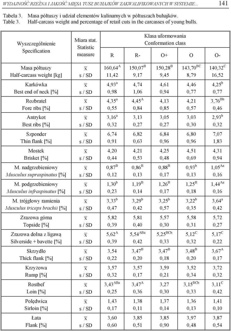 Statistic measure Klasa uformowania Conformation class R R- O+ O O- Masa półtuszy Half-carcass weight [kg] 160,64 A 11,42 150,07 B 9,17 150,28 B 9,45 143,70 BC 8,79 140,32 C 16,52 Karkówka Best end