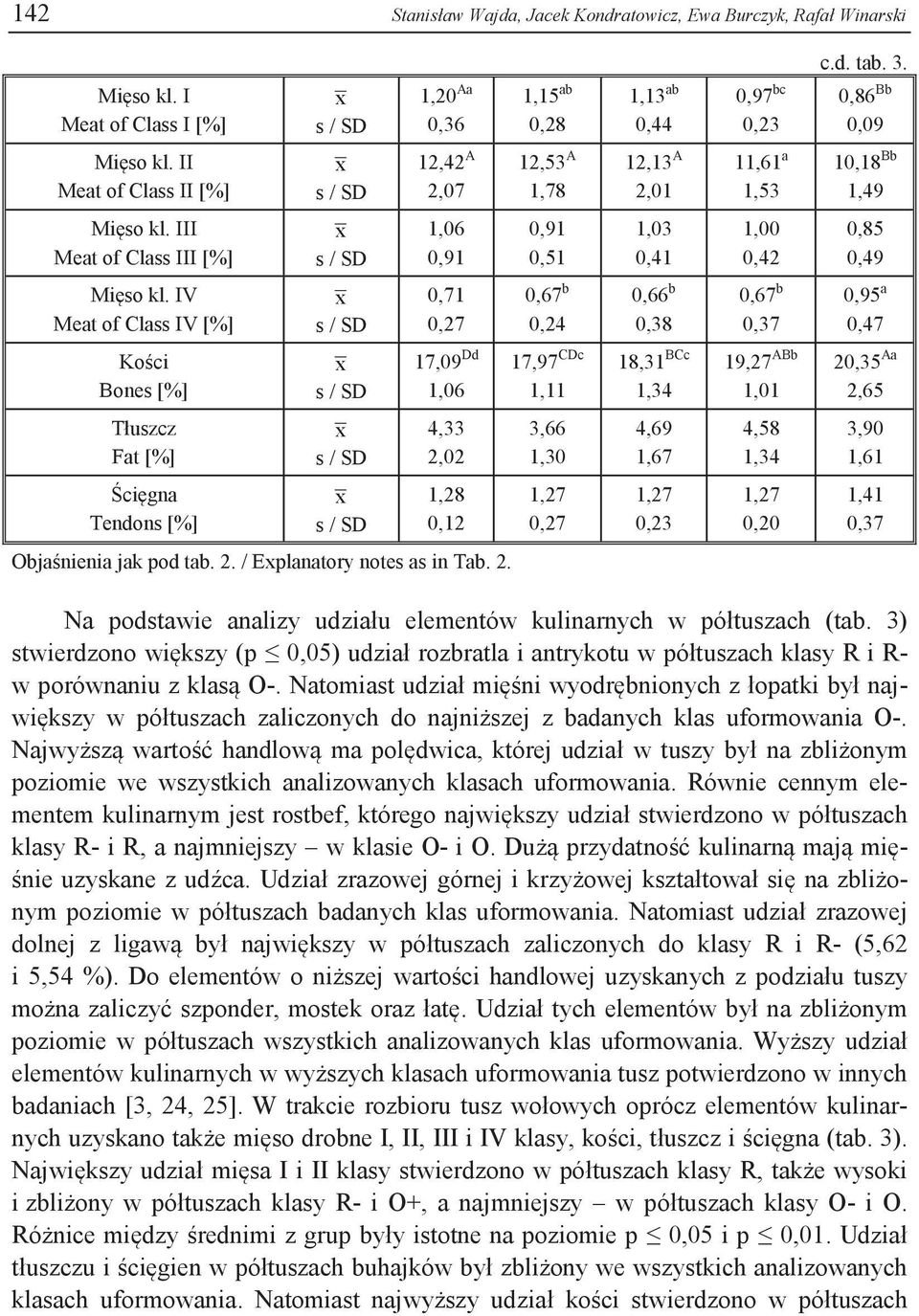 IV Meat of Class IV [%] 0,71 0,27 0,67 b 0,24 0,66 b 0,38 0,67 b 0,37 0,95 a 0,47 Kości Bones [%] 17,09 Dd 1,06 17,97 CDc 1,11 18,31 BCc 1,34 19,27 ABb 1,01 20,35 Aa 2,65 Tłuszcz Fat [%] 4,33 2,02