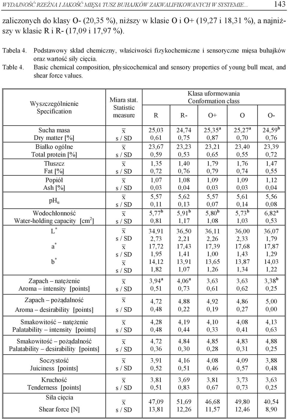 Basic chemical composition, physicochemical and sensory properties of young bull meat, and shear force values. Wyszczególnienie Specification Miara stat.