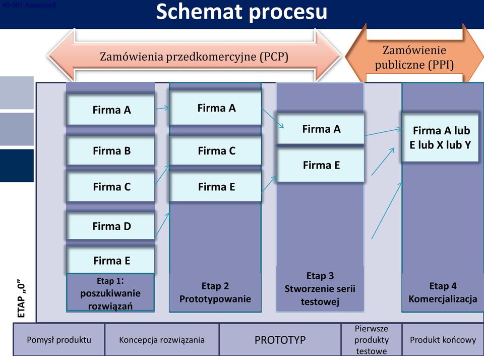 Firma E Etap 1: poszukiwanie rozwiązań Etap 2 Prototypowanie Etap 3 Stworzenie serii testowej Etap 4