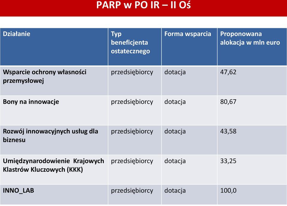 przedsiębiorcy dotacja 80,67 Rozwój innowacyjnych usług dla biznesu przedsiębiorcy dotacja 43,58