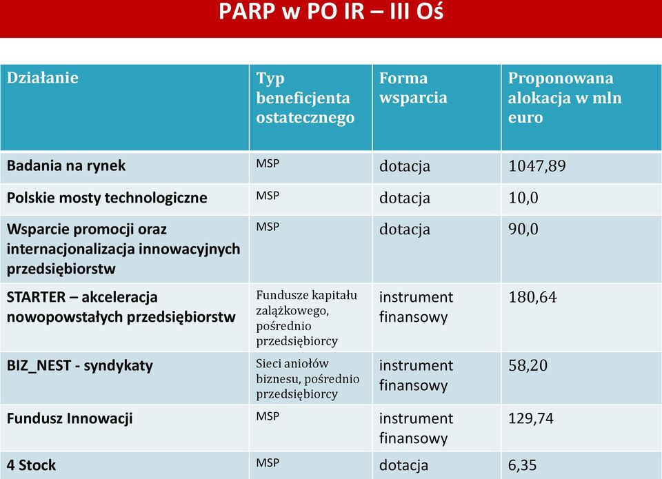 nowopowstałych przedsiębiorstw BIZ_NEST - syndykaty MSP dotacja 90,0 Fundusze kapitału zalążkowego, pośrednio przedsiębiorcy Sieci aniołów